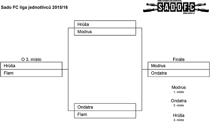Finále Sado FC ligy 2015/16 - jednotlivci Finále Sado FC ligy 2015/16 - jednotlivci