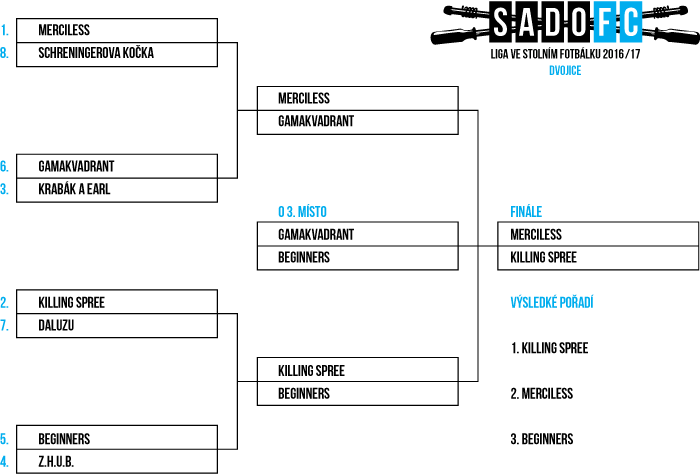 Dvojice 2016/17 - playoff